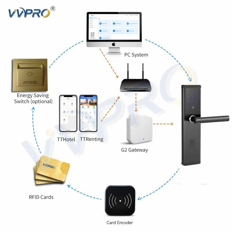 304 stainless steel  Digital APP door lock  Service Digital Rfid Reader Hotel Gate Ttlock Mobile Phone Door Smart lock