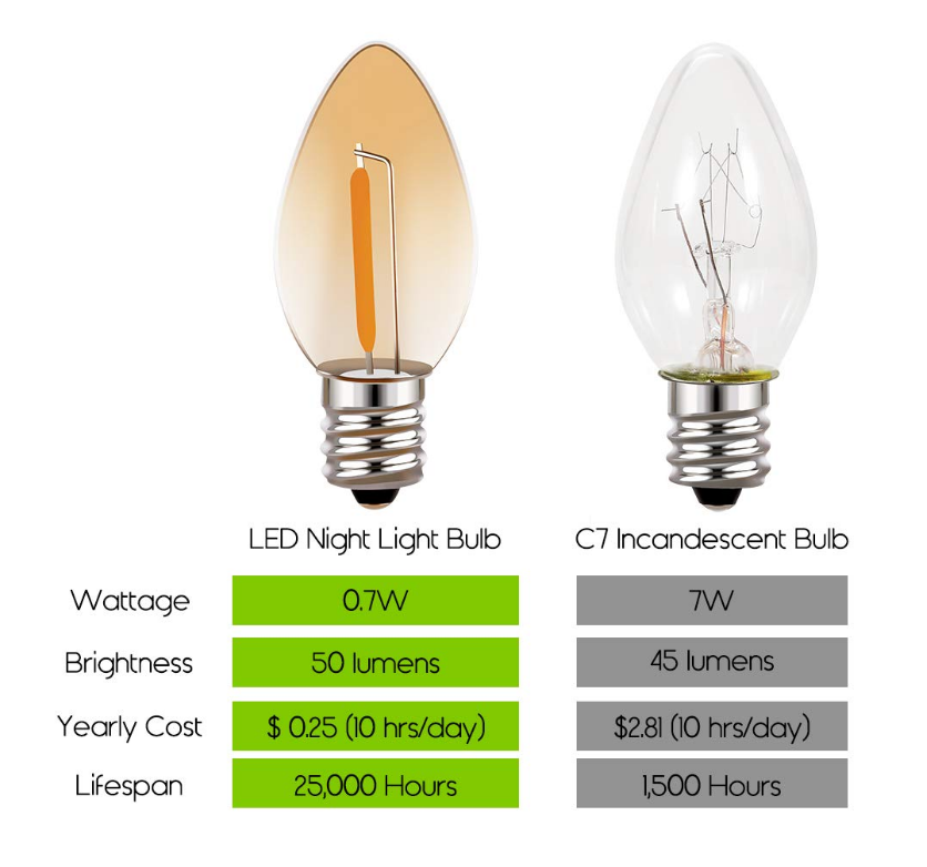 night light C7 night light C7 led bulb 1W E12 clear or amber E14