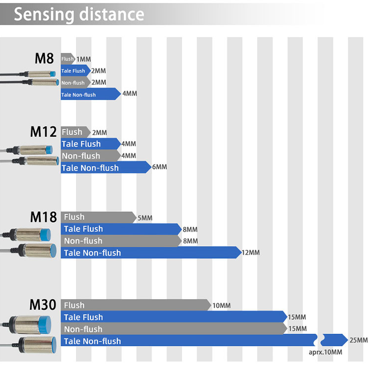 M8 M12 M18 M30 Proximity sensor 24v  waterproof    detection distance 2mm-25mm NPN pnp 3 wire proximity sensor switch