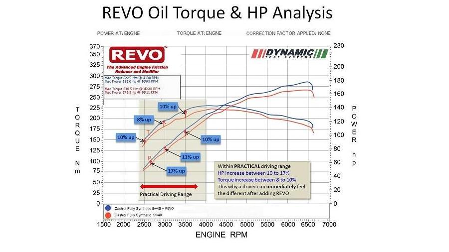 Instant Results REVO NANO Advanced Engine Treatment & Friction Reducer Power Boosting Formula 120ml Enhanced Performance Gains