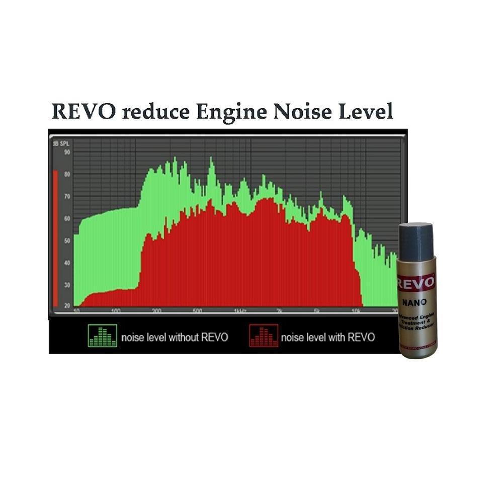 Instant Results REVO NANO Advanced Engine Treatment & Friction Reducer Power Boosting Formula 120ml Enhanced Performance Gains