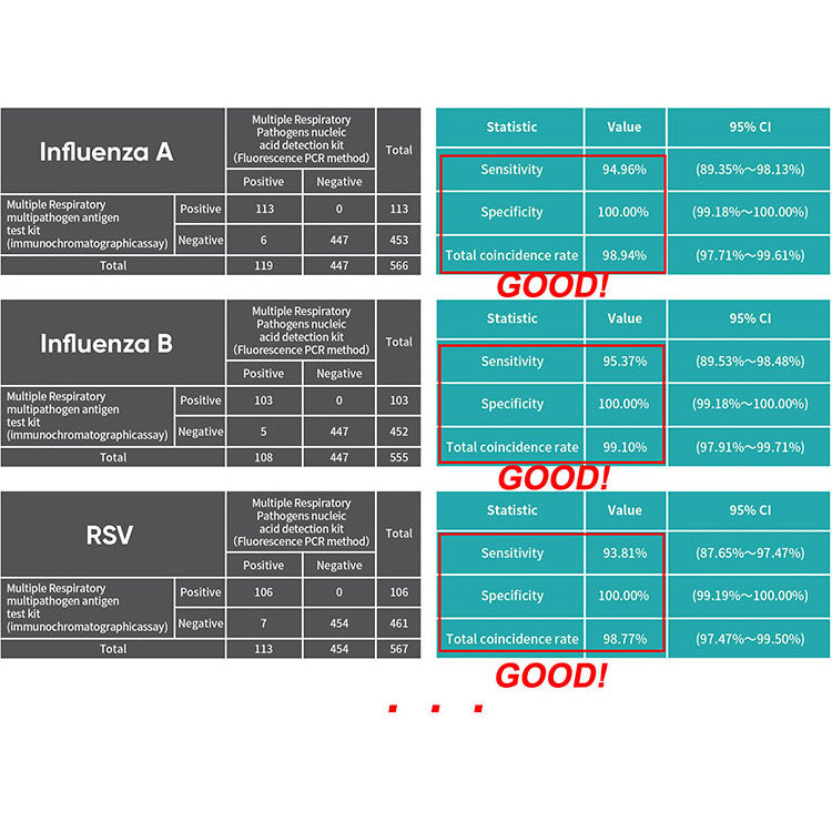 Test Kits Manufacturer Infectious Disease Strep A Influenza A/B Adenovirus RSV Respiratory Syncytial Virus Antigen Test Kits