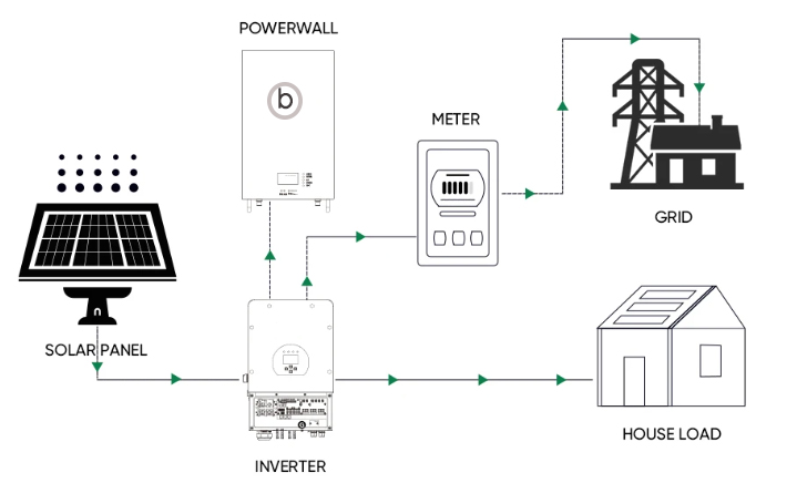 Complete 5KW hybrid solar power system 5kva 8kw 10kw house solar energy storage system