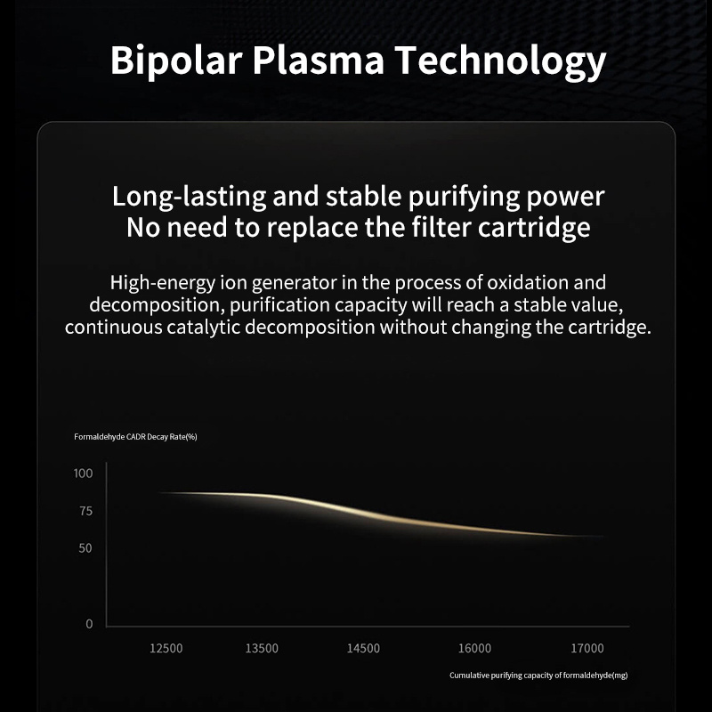 Intelligent Formaldehyde CADR 500 Bacterial Removal up to 99.99% HEPA 11 Plasma Air Purifier with Humidification Function