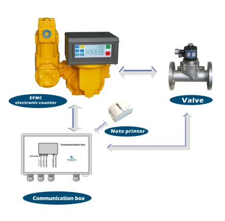 Bluesky Mechanical Fuel Oil Fuel Dispenser Positive Displacement Efmc Digital Electronic Flow Meter Counter