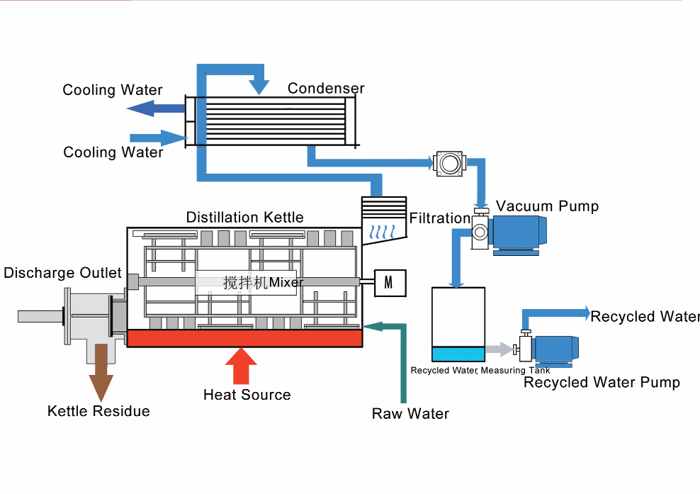 Hot Sale Wastewater Evaporation Mother Liquor Scraper Dry Crystallizer MVR Evaporator