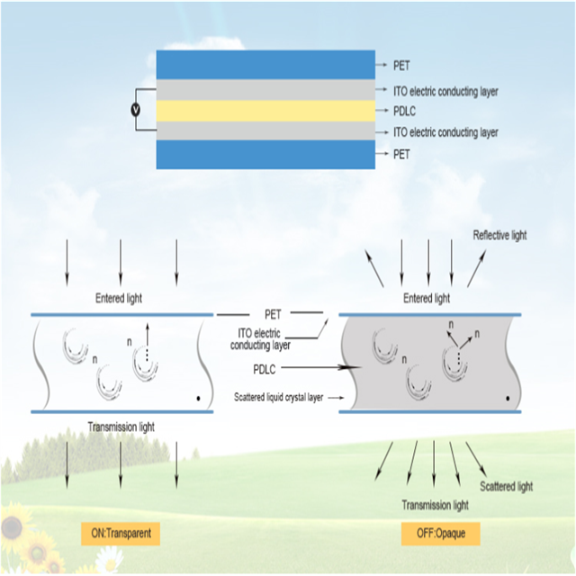 Switchable Smart Glass Pdlc Smart Film