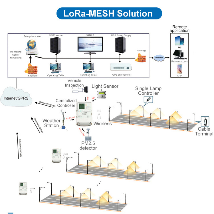 GEBOSUN customized LoRa-MESH integrated controller smart street lighting control system light operated smart lighting