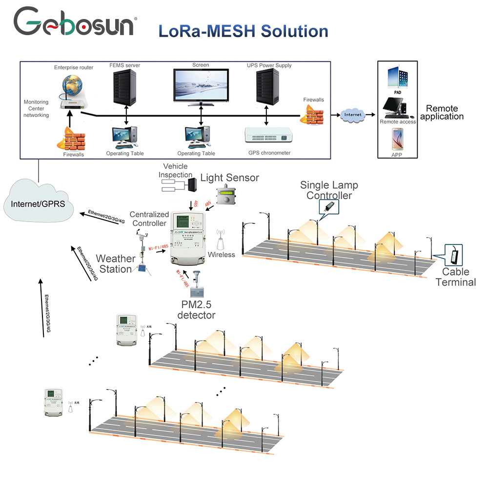 Gebosun Smart Lighting Complete Set Smart Solar Street Light For LoRa-MESH Solution