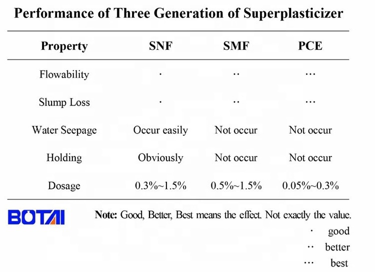 High Quality Snf powder Concrete Admixtures Cement sodium naphthalene superplasticizer sodium naphthalene sulfonate