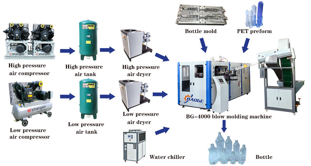 Good Quality Good After Service 4 Cavities Fully Automatic Pet Plastic Mineral Water Bottle Blow Molding Making Machine