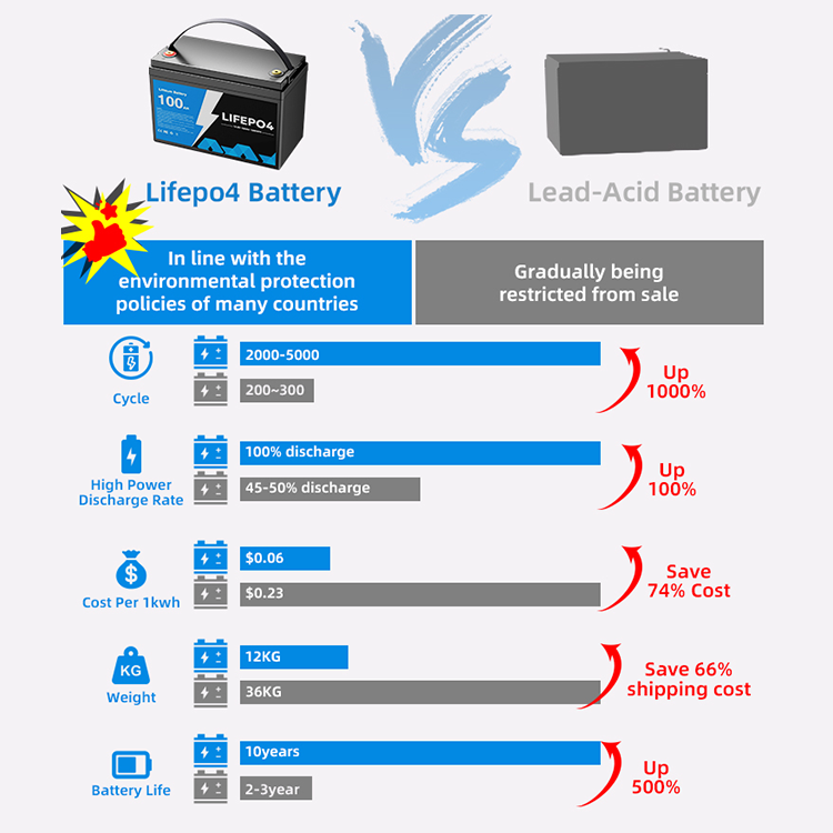 Lifepo4 Battery Rv Golf Cart Home Energy Storage System 12V 24V 36V 48V Batteries Solar Lifepo4 Lithium Battery Cell Pack