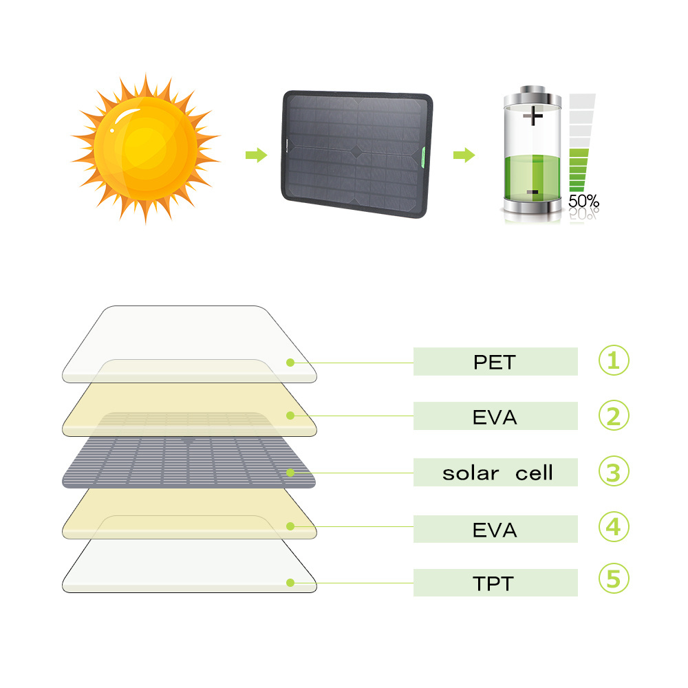 car battery charger 12v 18v 10w Photovoltaic solar panels maintain/trickle charge batteries replenish 12V portable solar power