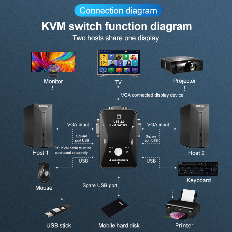 cantell 2 port VGA KVM Switch 2 Way VGA Switch Box manual USB 2.0 Mouse Keyboard manual usb KVM Switch