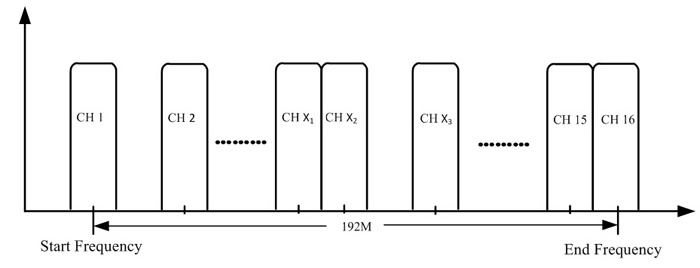 FUTV4416 hd mi to rf 16 in 1 IP QAM digital Modulator