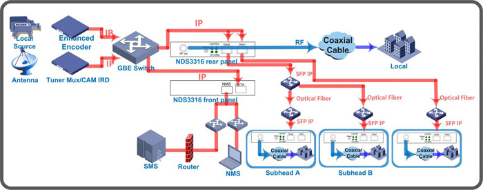 FUTV4416 hd mi to rf 16 in 1 IP QAM digital Modulator