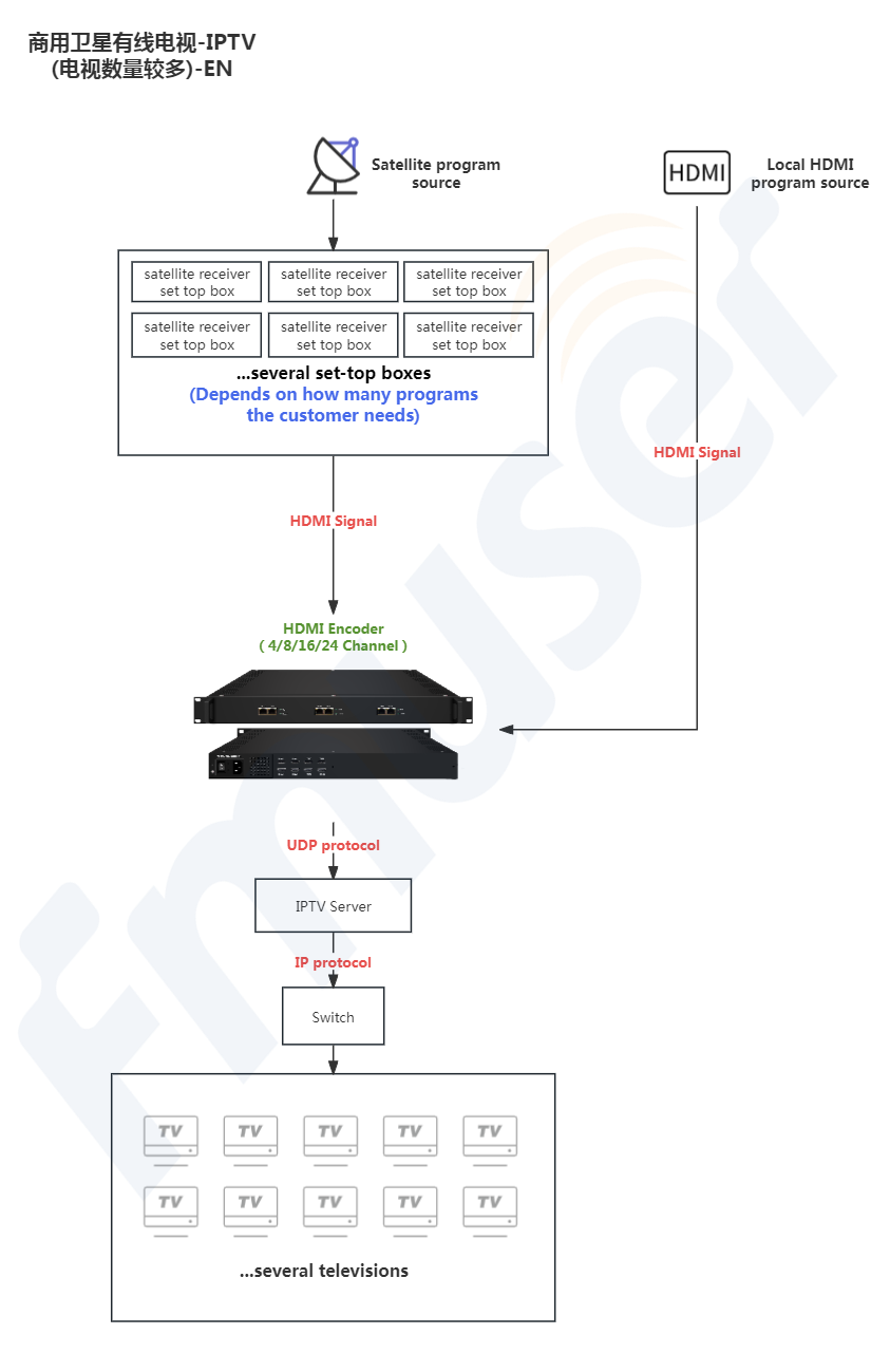 Professional 8 16 24 32 64 Channel HDMI to IP Encoder for Live Streaming, M3U, H.264/H.265