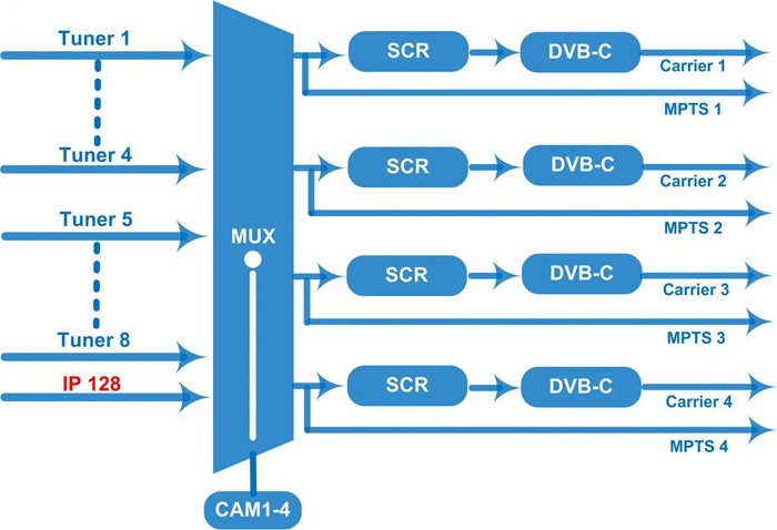 NDS3348C DVB-C  4 in 1  hd mi to rf Digital Modulator