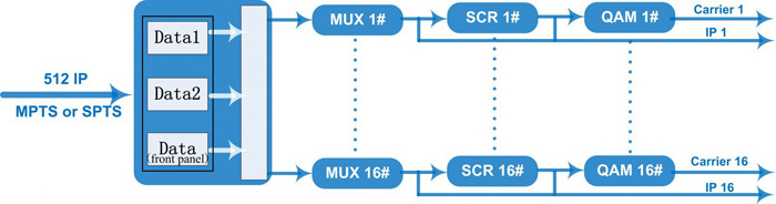 FUTV4416 hd mi to rf 16 in 1 IP QAM digital Modulator