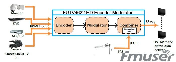 FUTV4622 DVB-T MPEG-4 AVC/H.264 HD Encoder Modulator (RF out) with USB Upgrade for Home Use