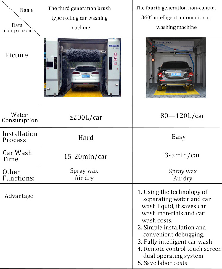 SENMAGAR Brand  Fully Automatic car wash For Sale Self Service Robot Washing System Carwash Touchless Car Wash Machine