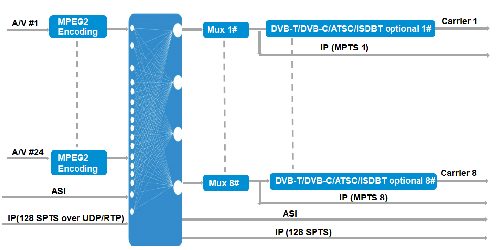 24 Channels AV to QAM MPEG2 Modulator DVBC DVBT ATSC ISDBT Input RF Out Digital TV CVBS Encoder Modulator