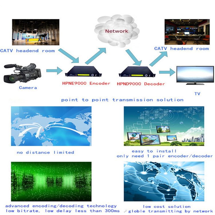 Low Bitrate SDI/HD H.264/AVC to IP Encoder over UDP/HTTP/RTSP/RTP/RTMP