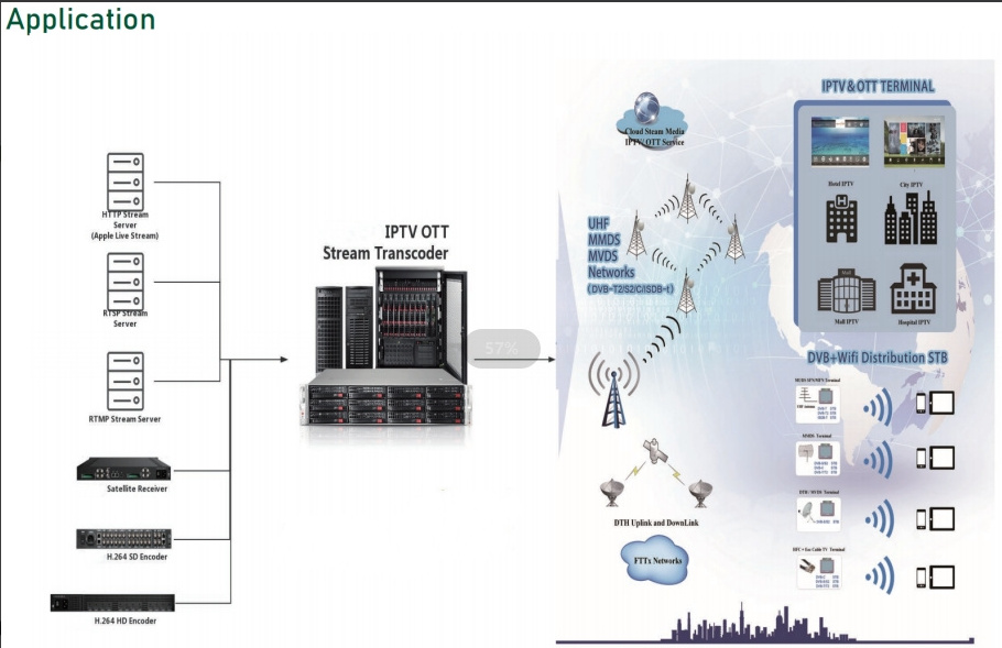 OTT IPTV System H264 Transcoder Cost-Effective and powerfully transocding software Catcast Series Software