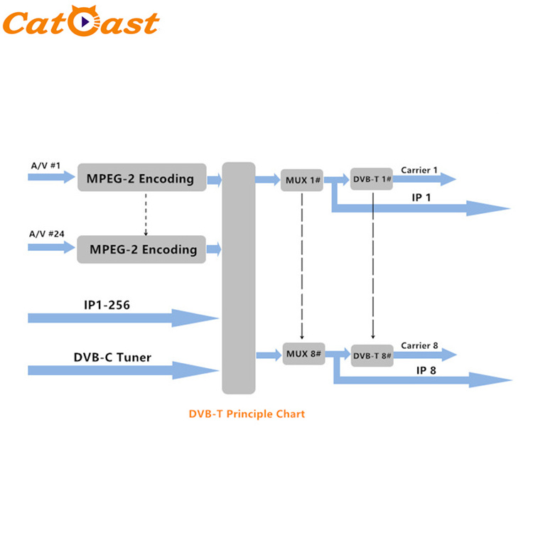 24 in 1 CATV Multi Channels cvbs to ip SD rf Analog Video Encoder Modulator for Hotel TV System