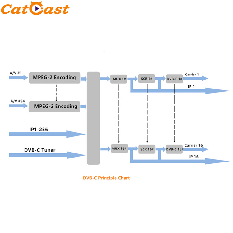 24 in 1 CATV Multi Channels cvbs to ip SD rf Analog Video Encoder Modulator for Hotel TV System