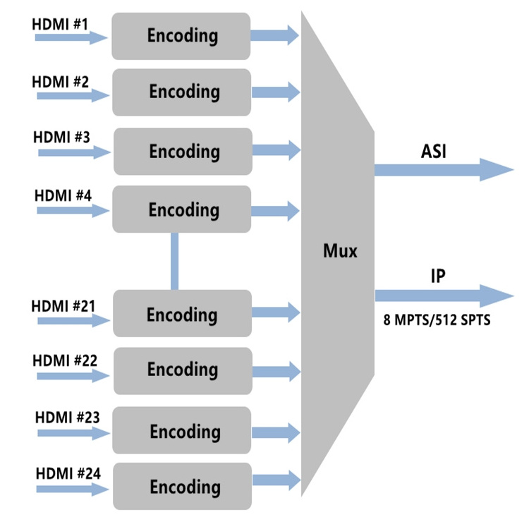 Digital TV Headend 24 Channels Encoder HD MI to IP Converter H 264 IPTV Encoder