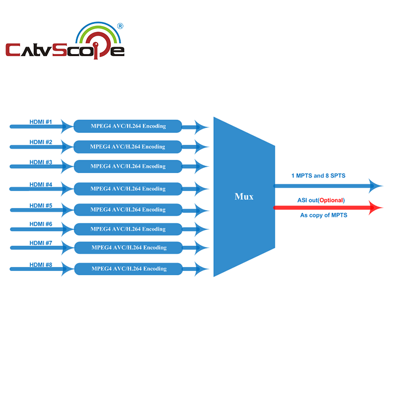 Multi-channel HDM1 Encoder H.264 MPEG4 CSP-3228S HD/SD 1MPTS and 8SPTS digital TV