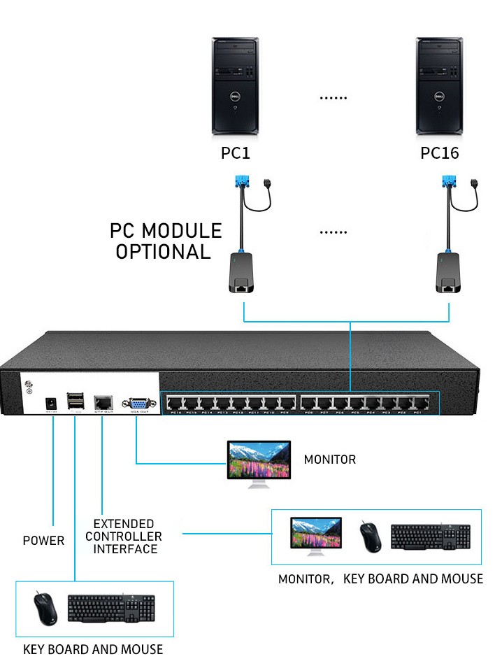 CSP-9116MS 16 Ports IP KVM Switch 16*1 16 port high-density KVM switch with cat5 cat5e cat6 lan cable