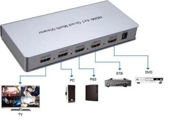 Video hdmi 4x1 quad screen multiviewer seamless switcher from SFX 4k 4x1 hdmi switch