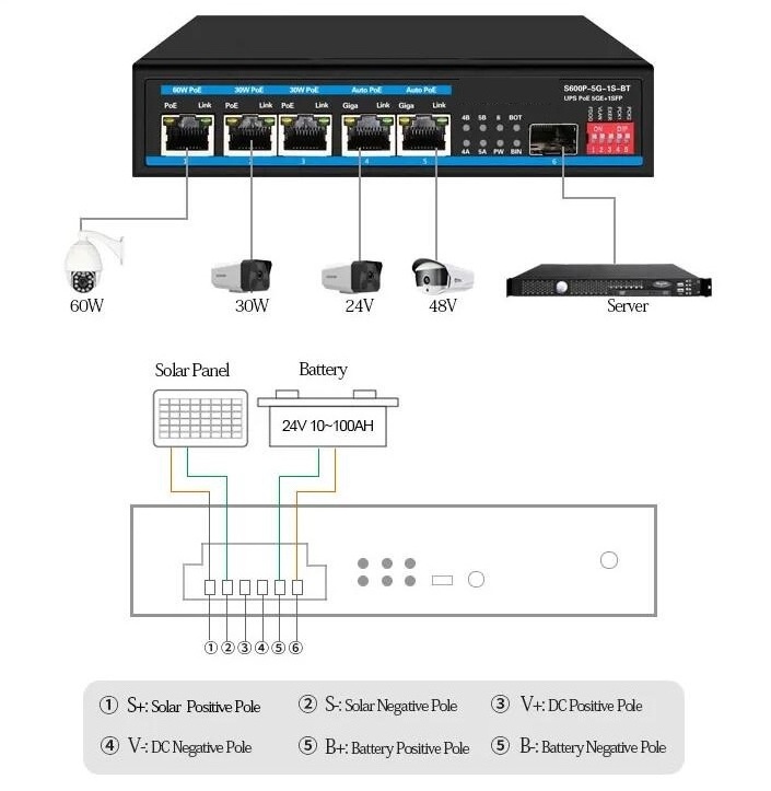 Solar power PoE switch Gigabit 48V/24V Sustainable UPS PoE Switch 5 Port Gigabit PoE Switch Sustainable solar power supply