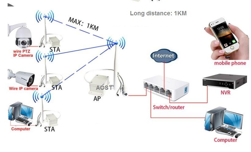 SMART Wifi AP Transmitter Receiver 1000 meters Long Distance 4K for IP Camera Ethernet Wireless Bridge outdoor