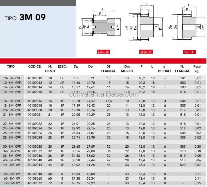 Wholesale Htd 3m 5m 8m 14m Taper Bush Timing Belt Pulley Sheave Steel Aluminum Toothed Timing Pulleys Wheels