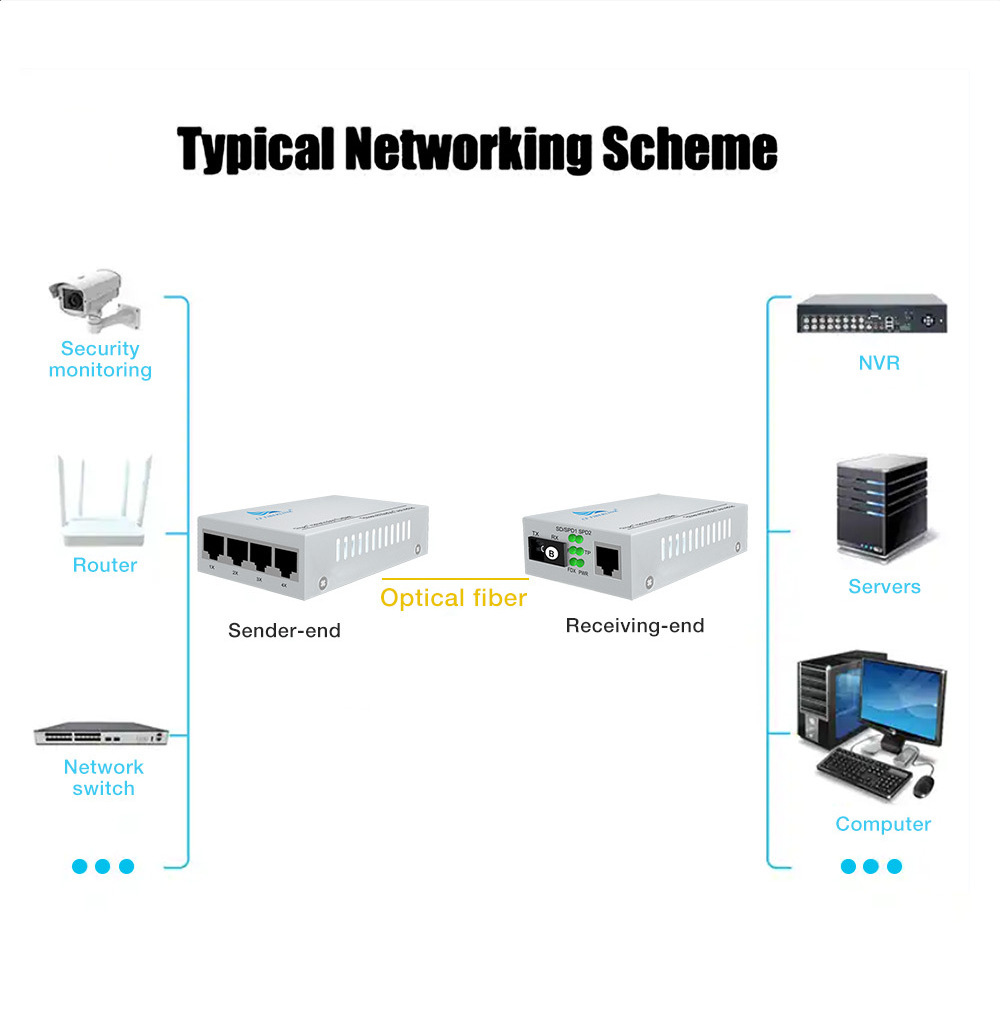 In stock 5-port multi-mode dual-fiber external power 100M fiber optic media converter for CCTV  Media Cameras