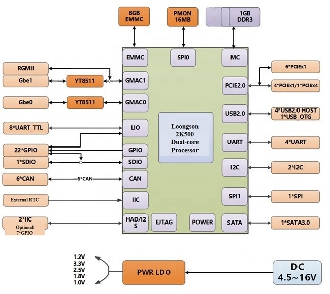 New Dual-Core 2K1500 Processor Industrial Mini Module 84mm*55mm COM-Express Single DDR3 SATA PCIE Embedded Desktop