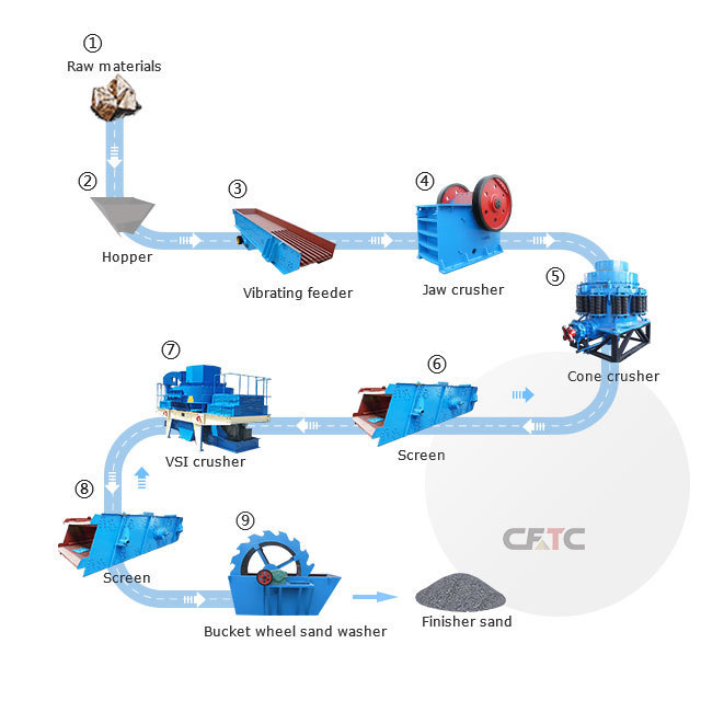 Cheap custom efficiency sand and gravel production line machine marble sand making plants