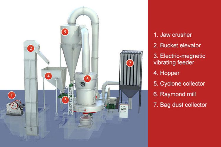 Limestone YGM95 raymond grinding mill price 4R stone powder grinder machine for aluminium