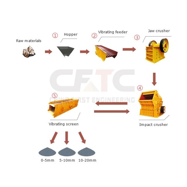 New 300t complete set quarry crushing plant machine prices 500 tph stone crusher line