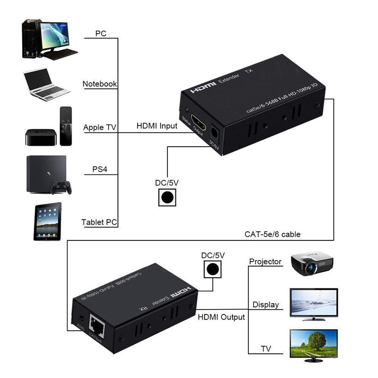 Hot sell HDMI Extender 60M HDMI Signal extender over Cat 5e/6 cat5 cat6 RJ45 Ethernet Converter