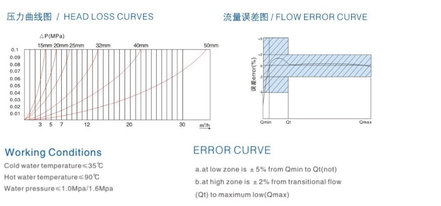 Rotor wet cold water meter Han water meter Ningbo household water meter Sanchuan tap water meter