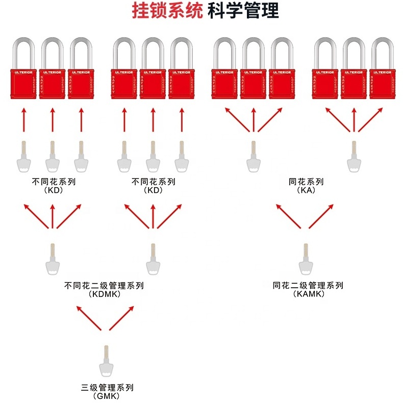 Pad Lock Out Tagout Nylon 38mm Shackle Safety Padlock