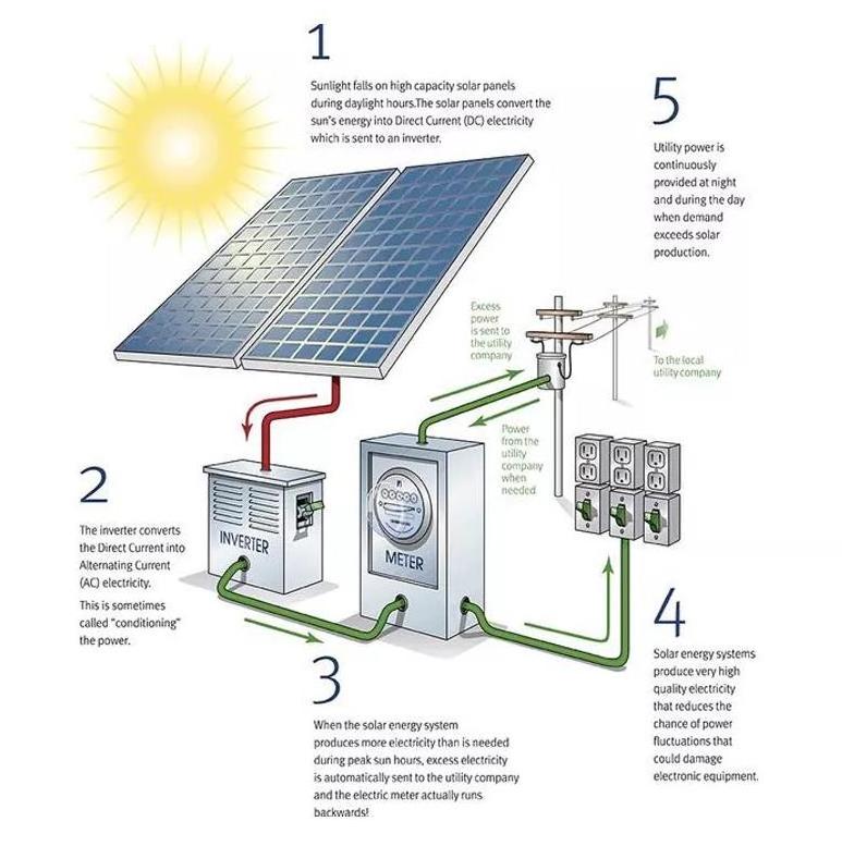 high efficiency mono PV module 500W 510W 520W solar photovoltaic panel PERC monocrystalline silicon