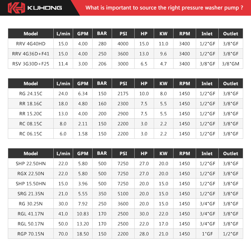 KUHONG 200 BAR 2900 PSI High Pressure Water Machines Pump Electric Pump Ar High Pressure Washer Triplex Pump