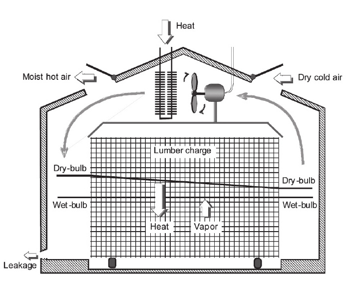 Top quality vacuum wood drying kiln wood drying machine Vacuum Kiln Drying for Wood