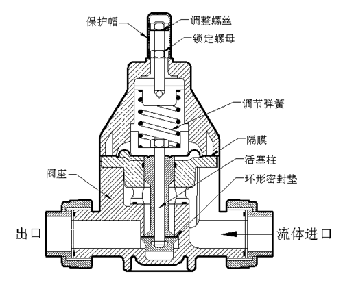 UPVC CPVC PP PVDF Plastic Regulator Double Union Back Pressure Safety Relief Valve For Dosing Metering Pumps