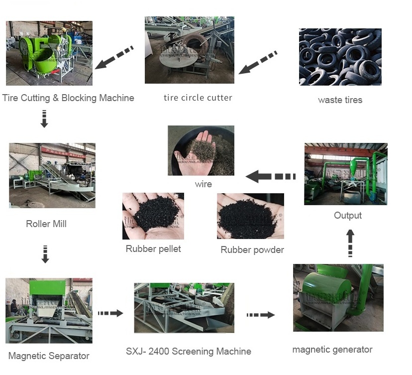 Factory price full automatic tire recycling machine to make rubber powder price